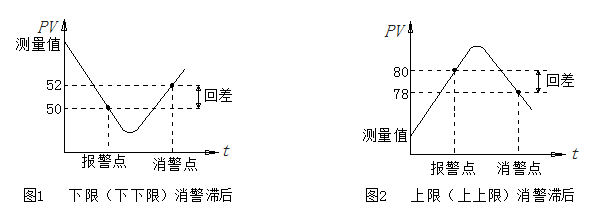 智能数字显示报警仪报警设置